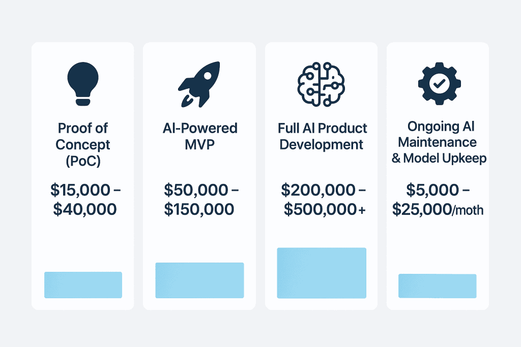 AI development cost breakdown infographic AI development cost breakdown infographic