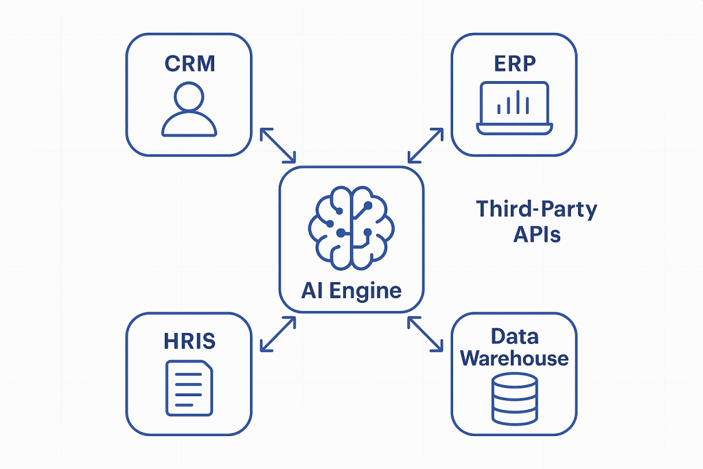 AI development integrations
