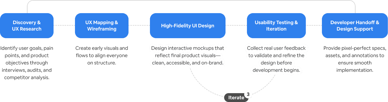 UIUX Design Process