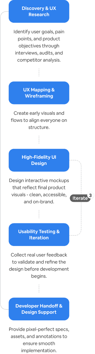 UX Design Process mobile